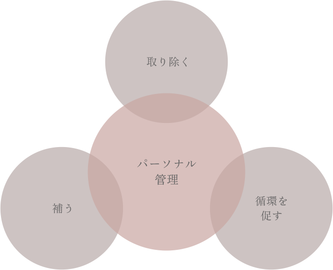パーソナル管理の図